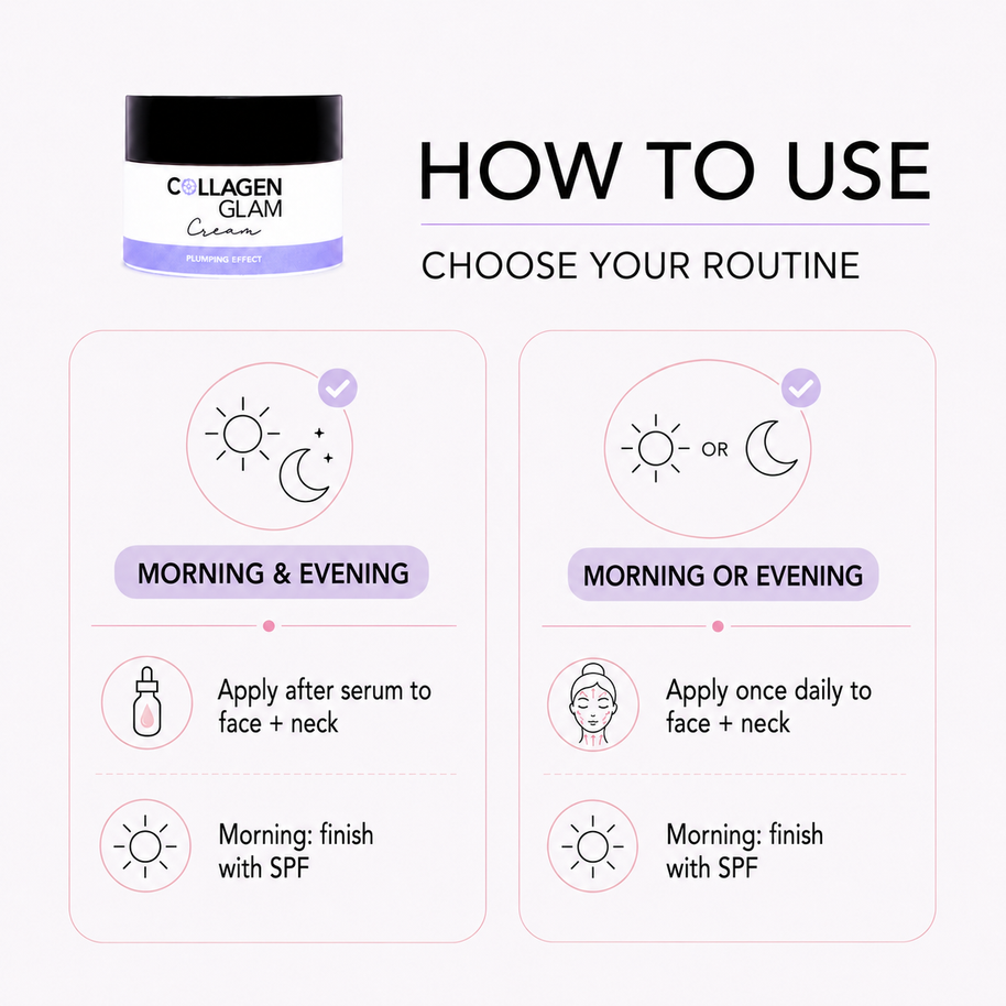 How to use graphic for Beautyka Collagen Glam Lifting Cream showing morning and evening application options.